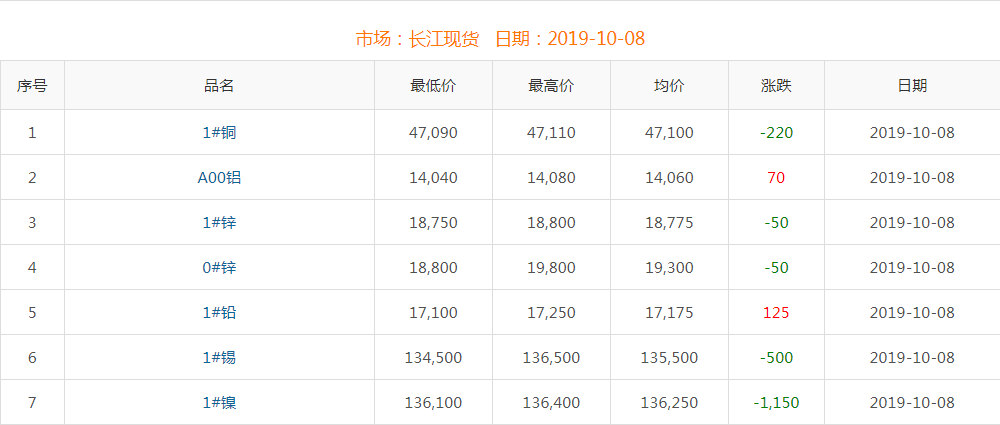 2019年10月8日銅價