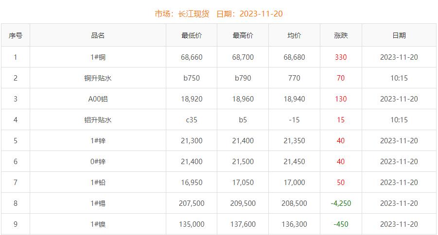 2023年11月20日銅價