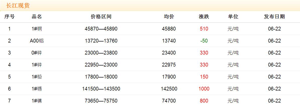 2017年6月22日銅價(jià)