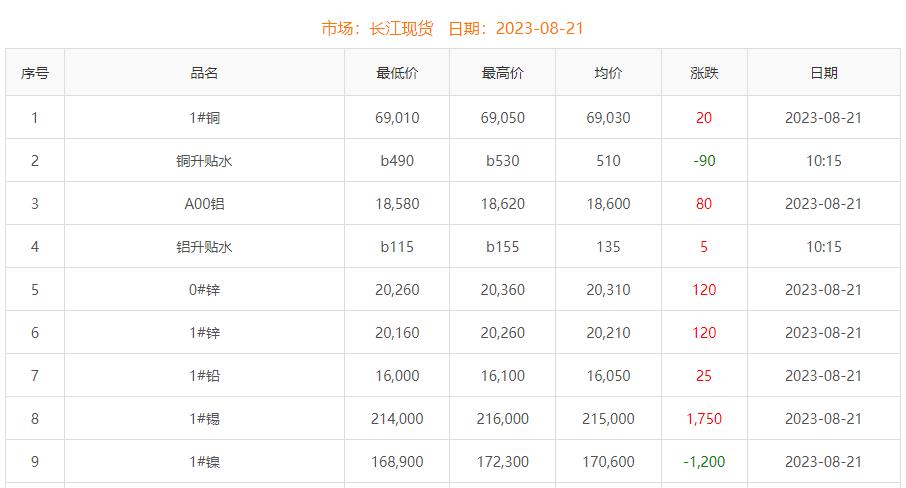 2023年8月21日銅價(jià)