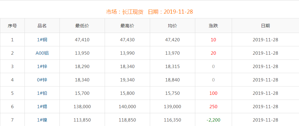 2019年11月28日銅價