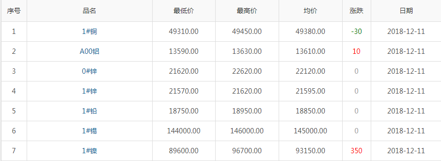 2018年12月11日銅價