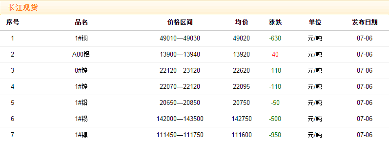 2018年7月6日銅價(jià)