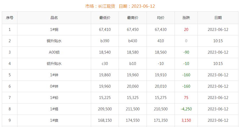 2023年6月12日銅價(jià)
