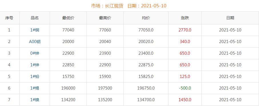 2021年5月10日銅價(jià)