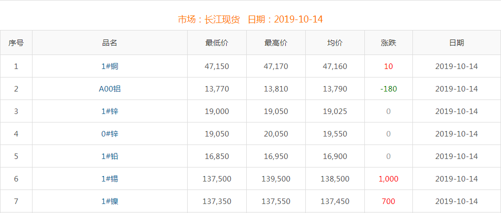 2019年10月14日銅價(jià)