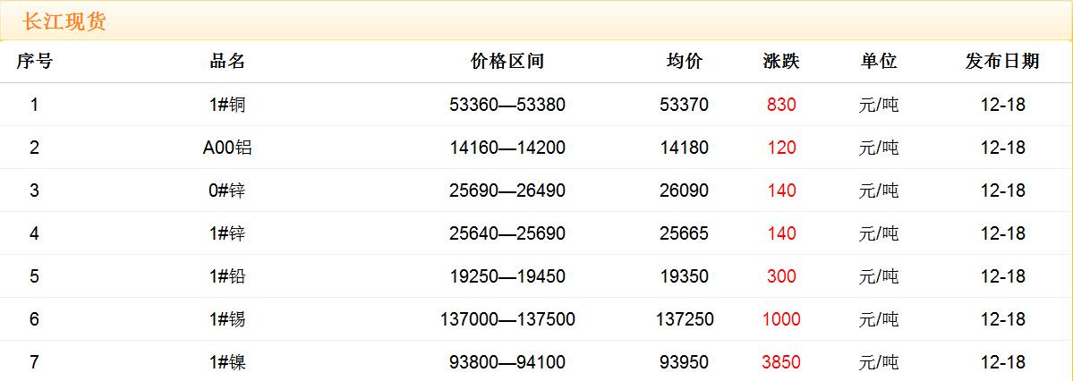 2017年12月18日銅價(jià)