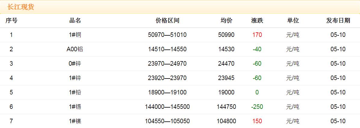 2018年5月10日銅價