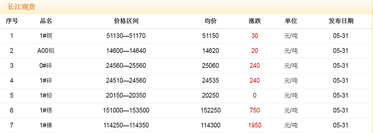 2018年5月31日銅價(jià)