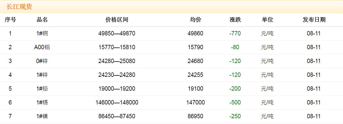 2017年8月11日銅價(jià)