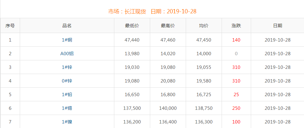 2019年10月28日銅價(jià)