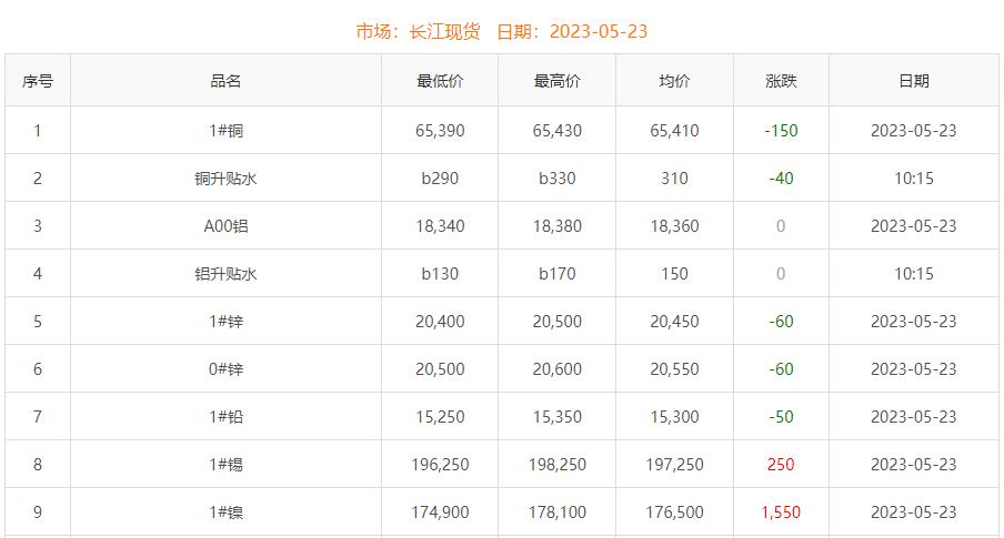 2023年5月23日銅價