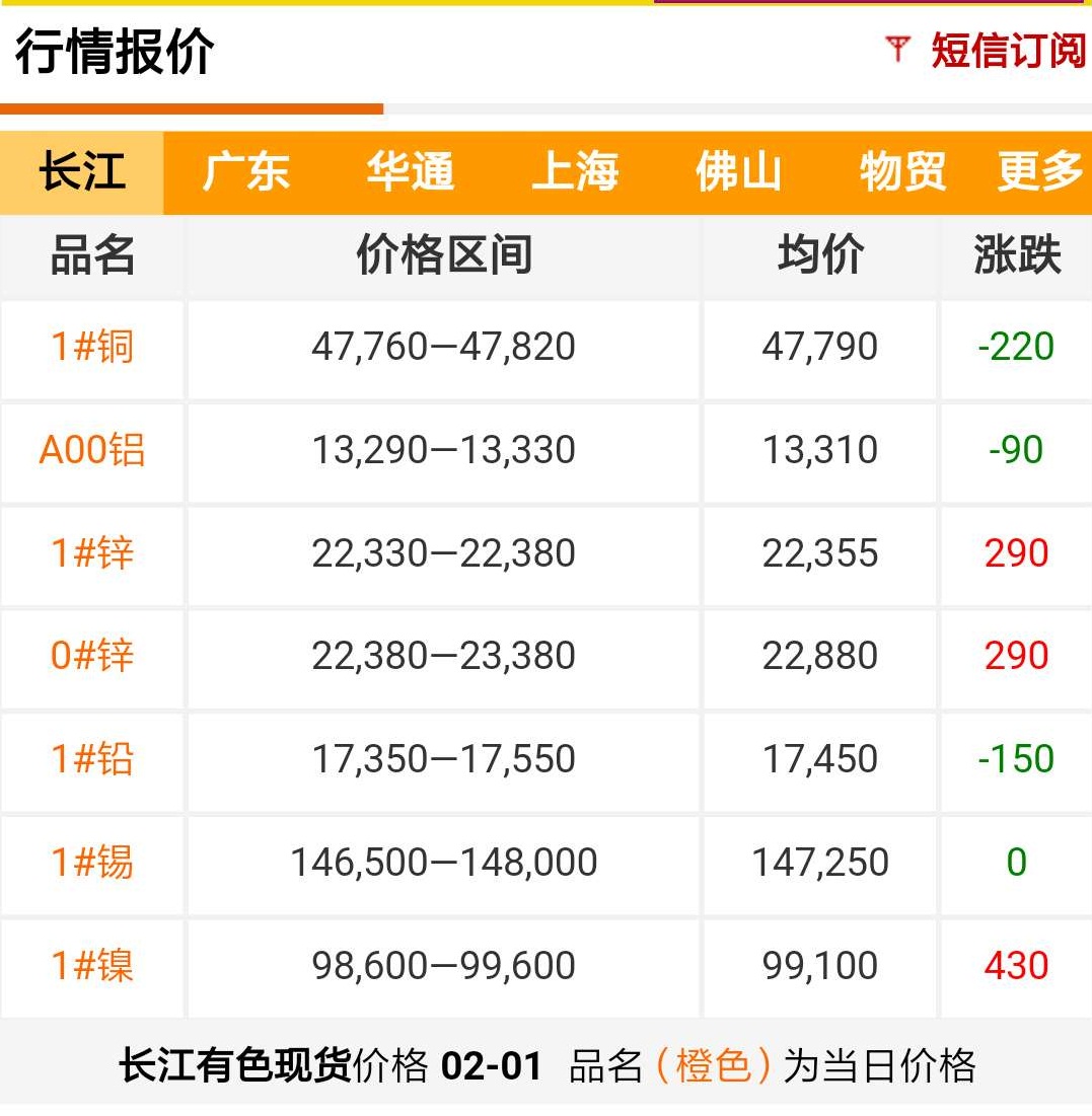 2019年2月1日銅價(jià)