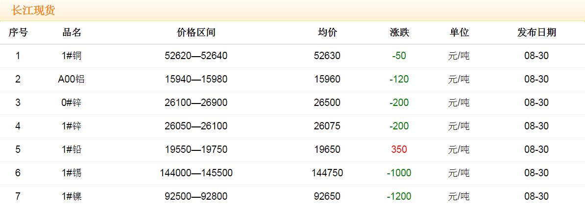 2017年8月30日銅價(jià)