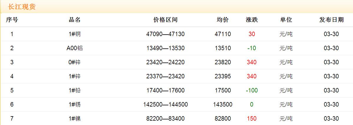 2017年3月30日銅價(jià)