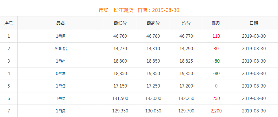 2019年8月30日銅價