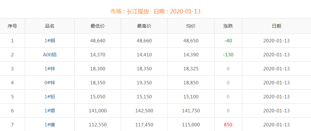 2020年1月13日銅價(jià)