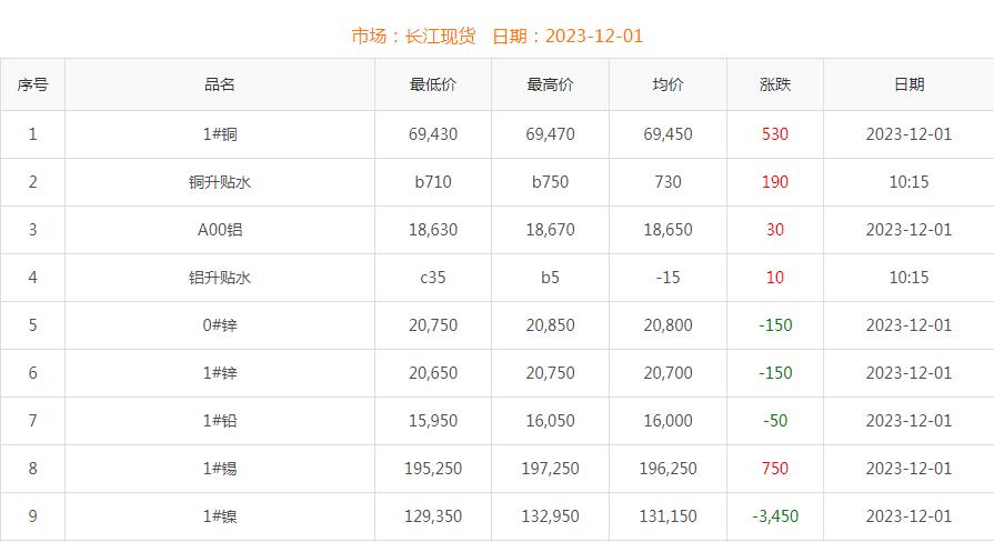 2023年12月1日銅價(jià)