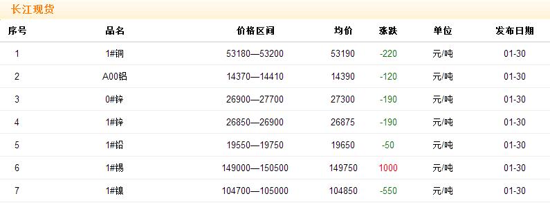 2018年1月30日銅價