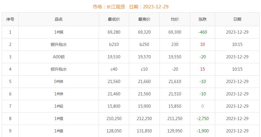 2023年12月29日銅價(jià)