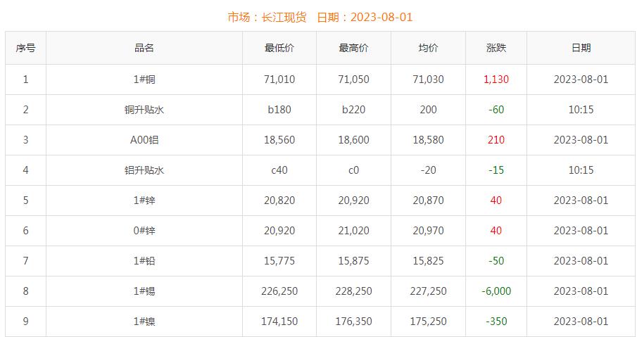 2023年8月1日銅價(jià)