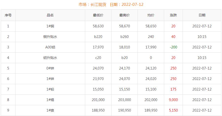 2022年7月12日銅價(jià)