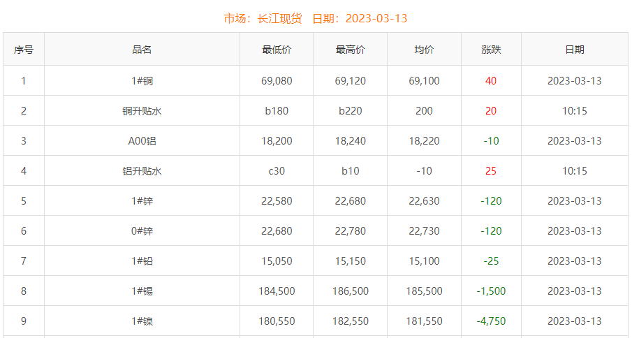 2023年3月13日銅價(jià)