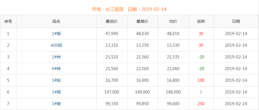 2019年2月14日銅價