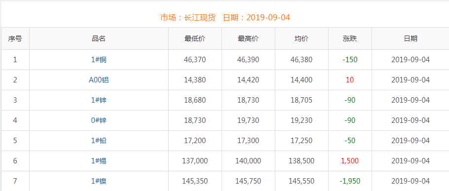 2019年9月4日銅價