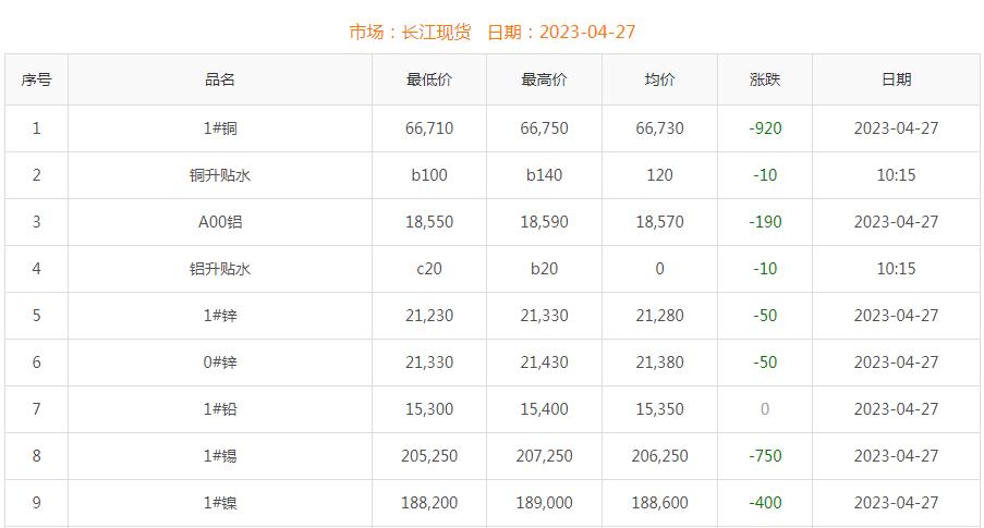 2023年4月27日銅價(jià)