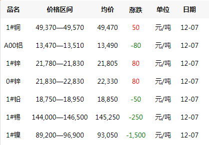 2018年12月7日銅價