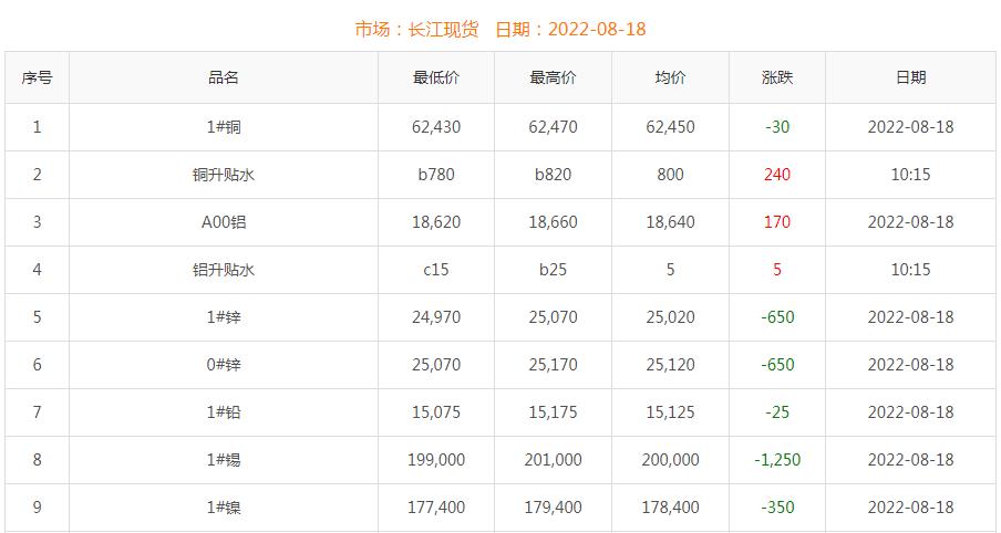 2022年8月18日銅價(jià)