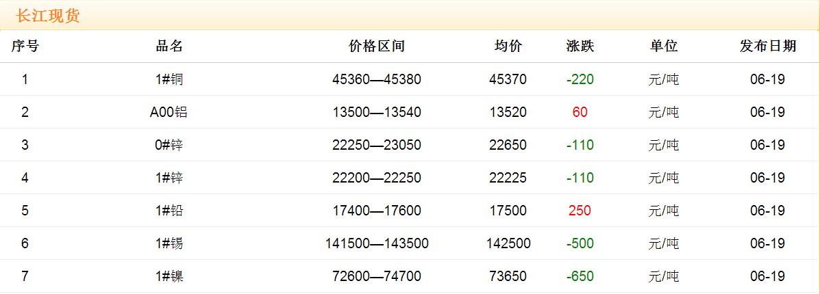 2017年6月19日銅價(jià)