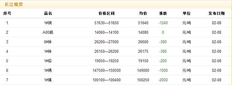 2018年2月8日銅價