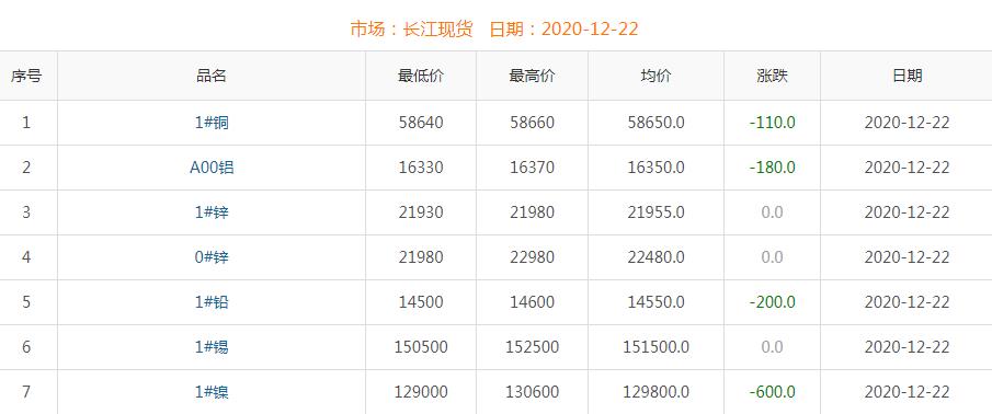 2020年12月22日銅價