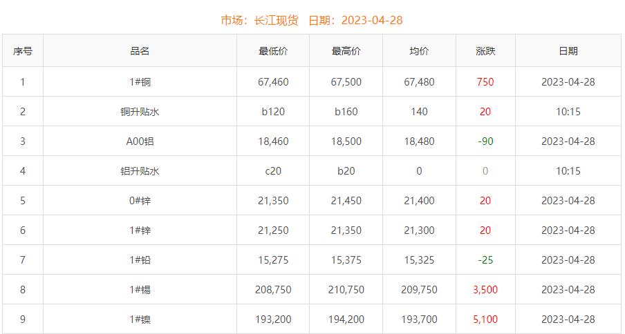 2023年4月28日銅價