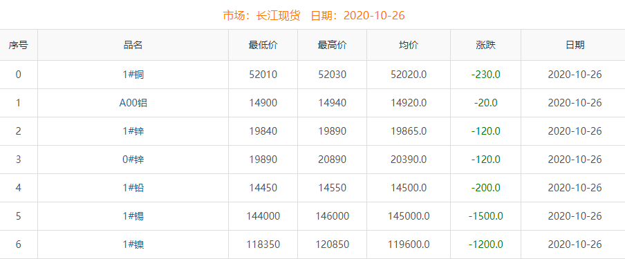 2020年10月26日銅價(jià)