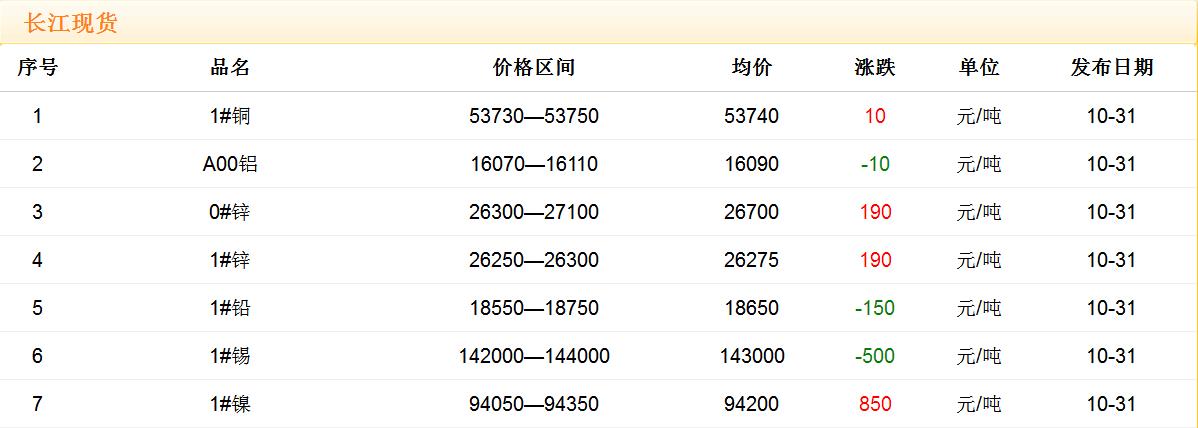 2017年10月31日銅價