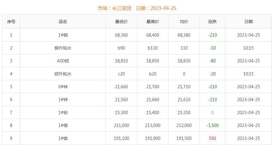 2023年4月25日銅價(jià)