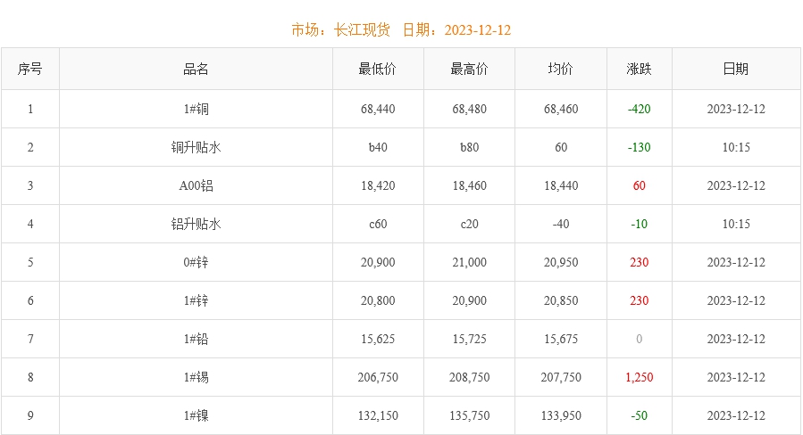 2023年12月12日銅價(jià)