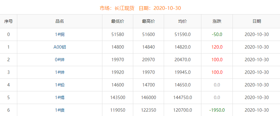 2020年10月30日銅價