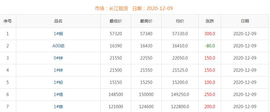 2020年12月9日銅價