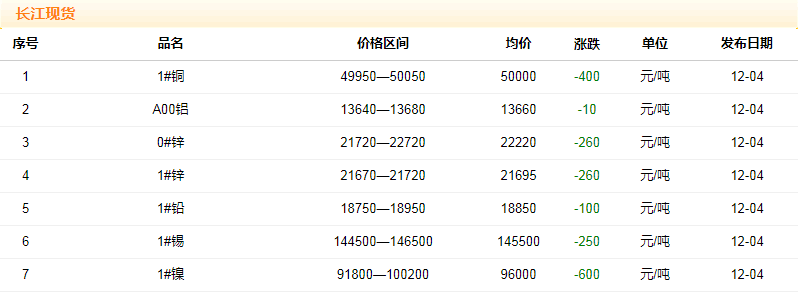 2018年12月4日銅價