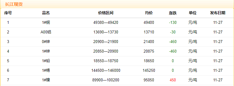 2018年11月27日銅價(jià)