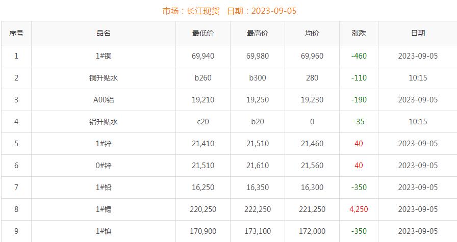 2023年9月5日銅價(jià)