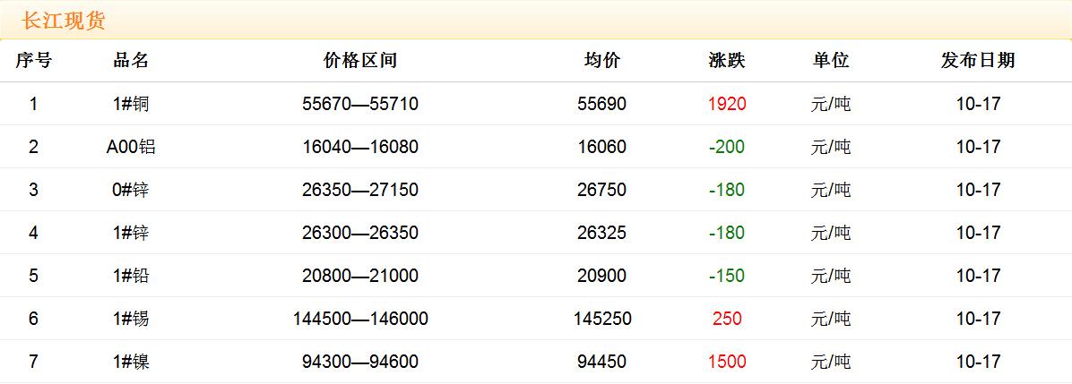 2017年10月17日銅價