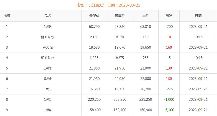 2023年9月21日銅價(jià)