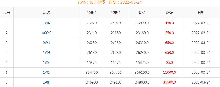 2022年3月24日銅價