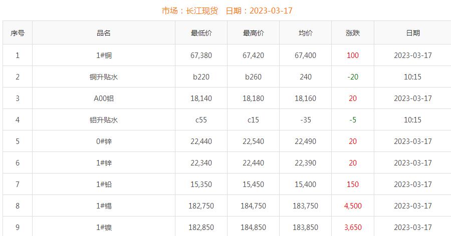 2023年3月17日銅價(jià)