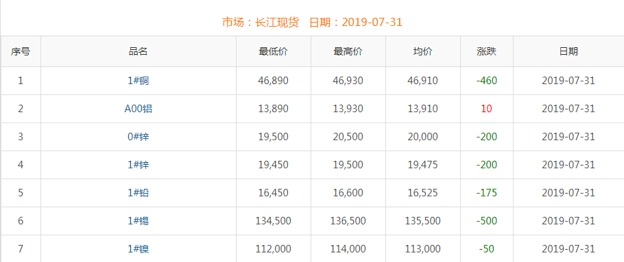 2019年7月31日銅價(jià)